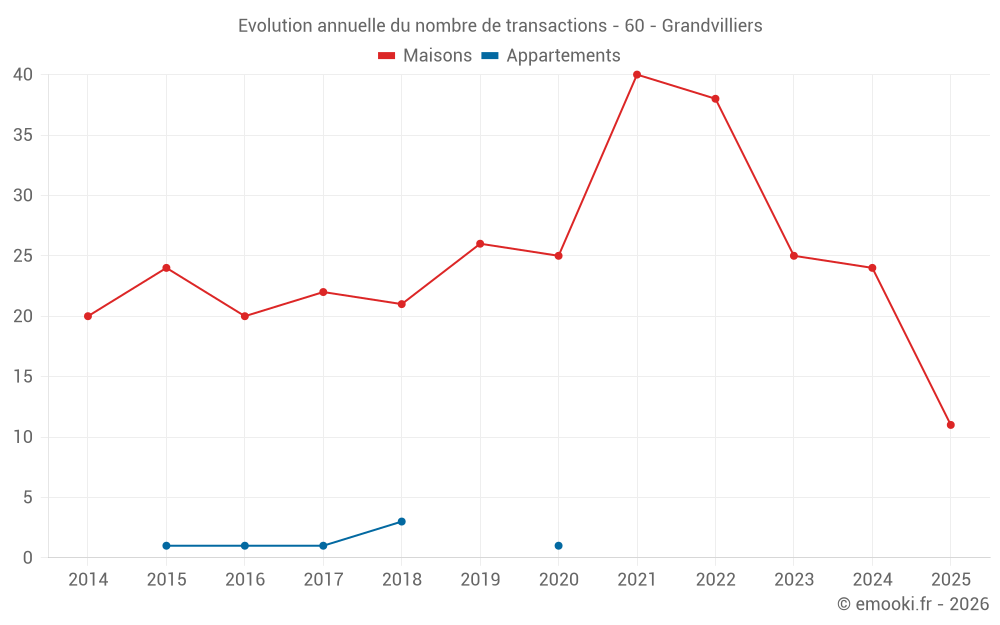 Evolution annuelle du nombre de transactions - 60 - Grandvilliers