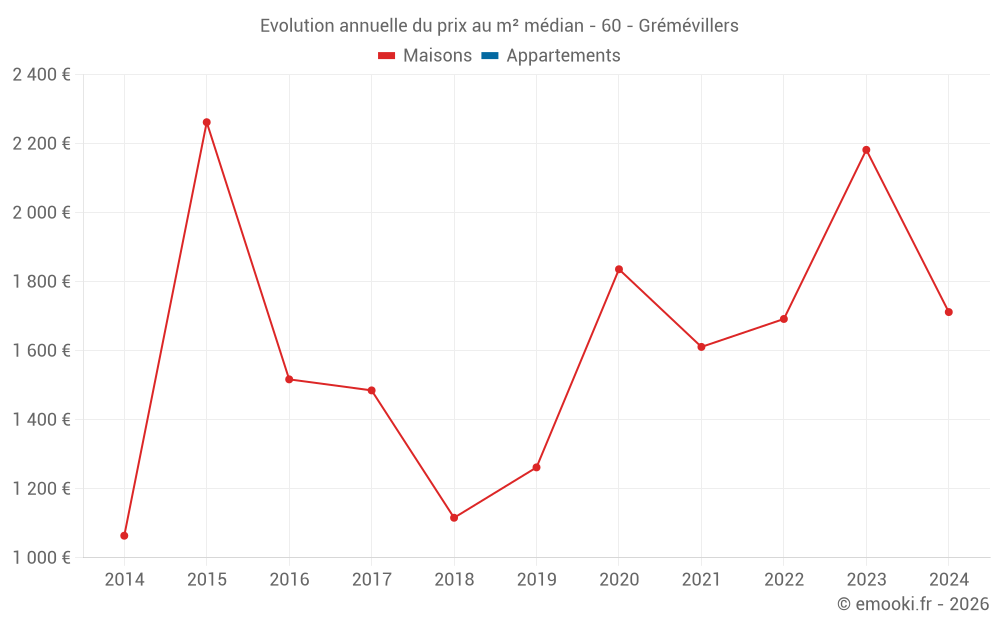 Evolution annuelle du prix au m² médian - 60 - Grémévillers