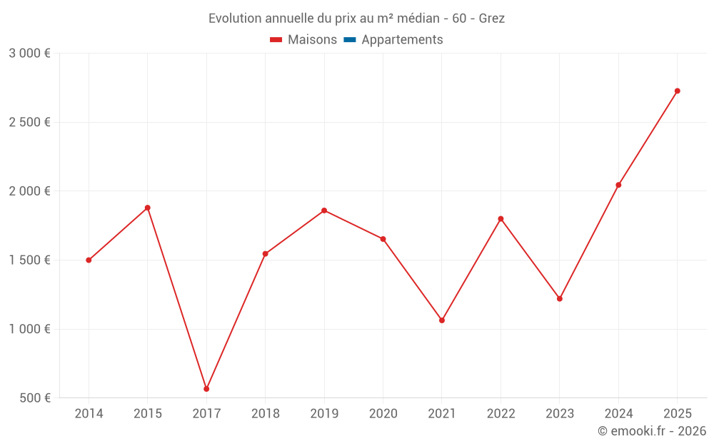 Evolution annuelle du prix au m² médian - 60 - Grez