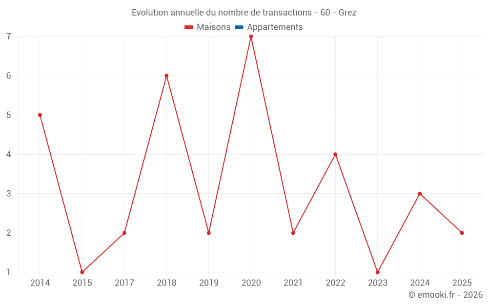 Evolution annuelle du nombre de transactions - 60 - Grez