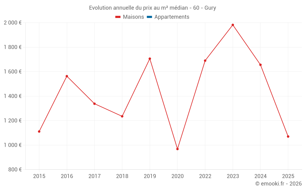 Evolution annuelle du prix au m² médian - 60 - Gury