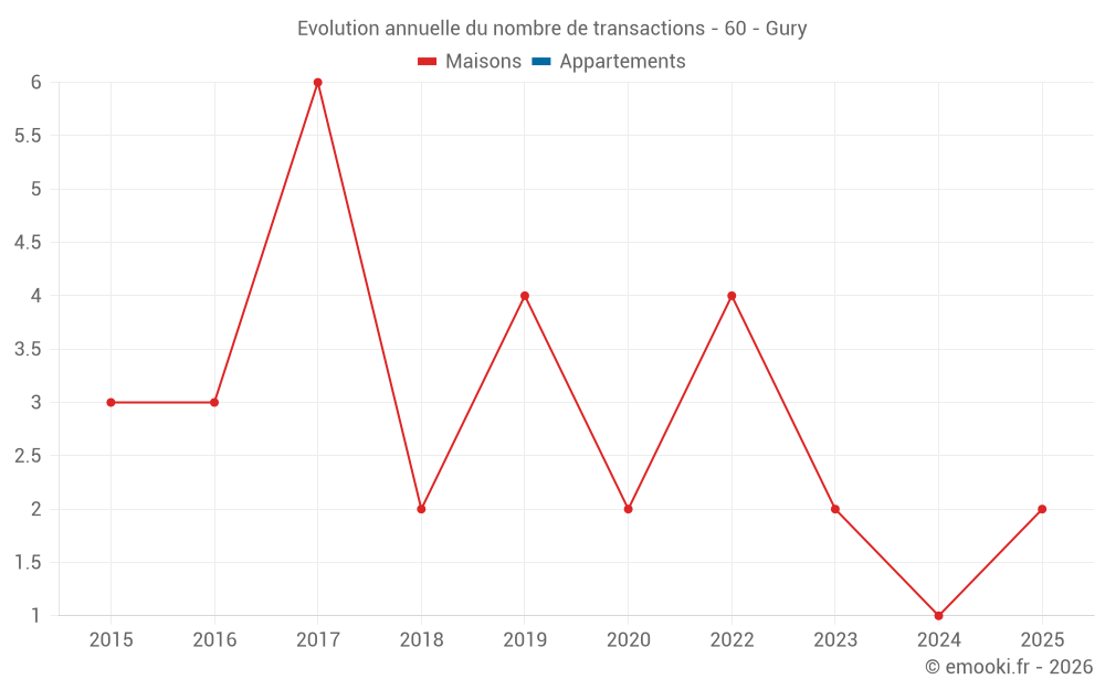 Evolution annuelle du nombre de transactions - 60 - Gury