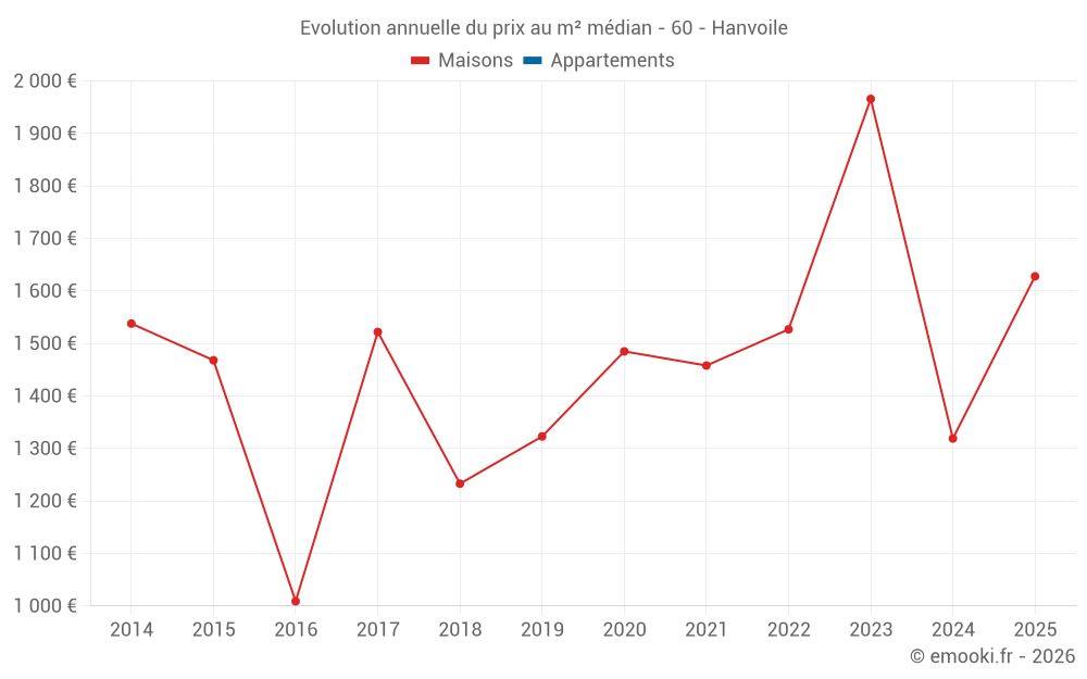 Evolution annuelle du prix au m² médian - 60 - Hanvoile
