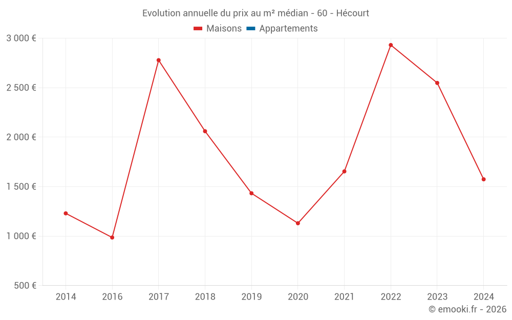 Evolution annuelle du prix au m² médian - 60 - Hécourt