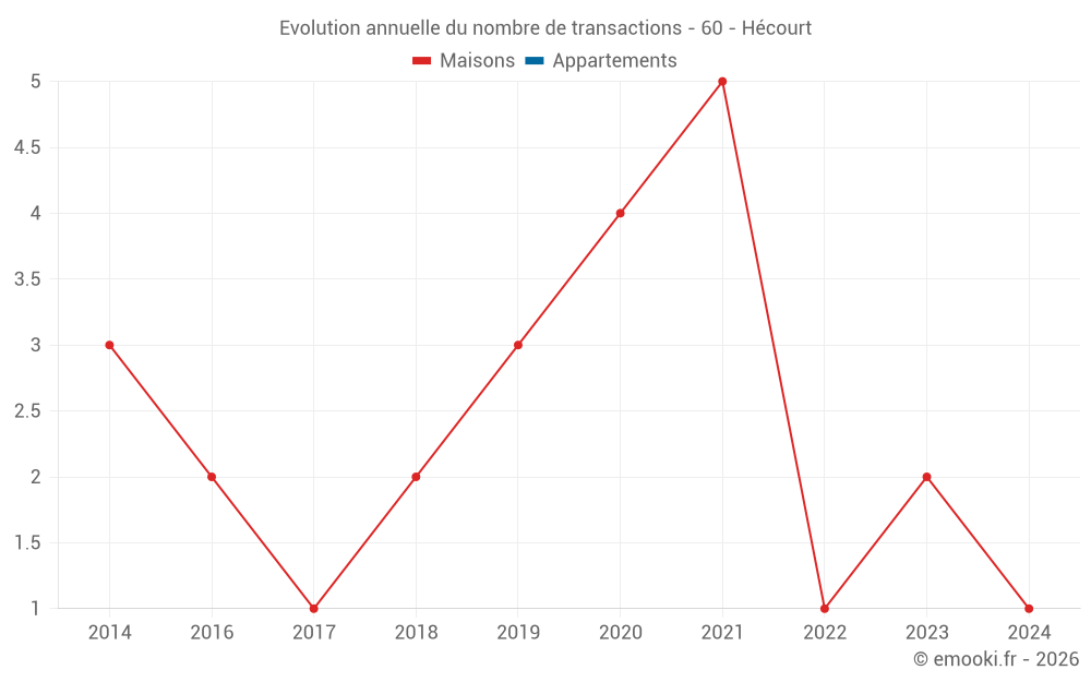 Evolution annuelle du nombre de transactions - 60 - Hécourt