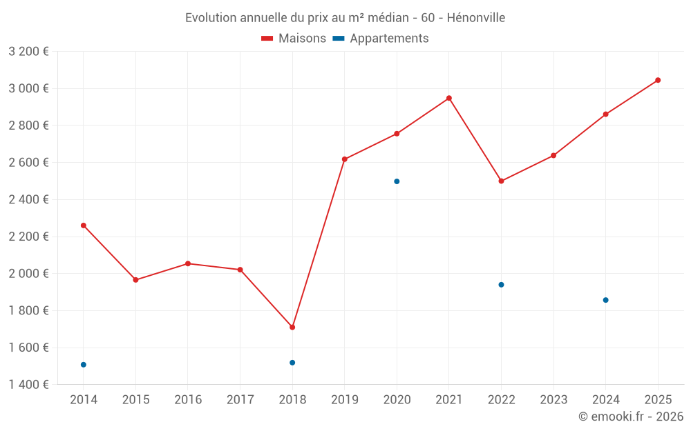 Evolution annuelle du prix au m² médian - 60 - Hénonville