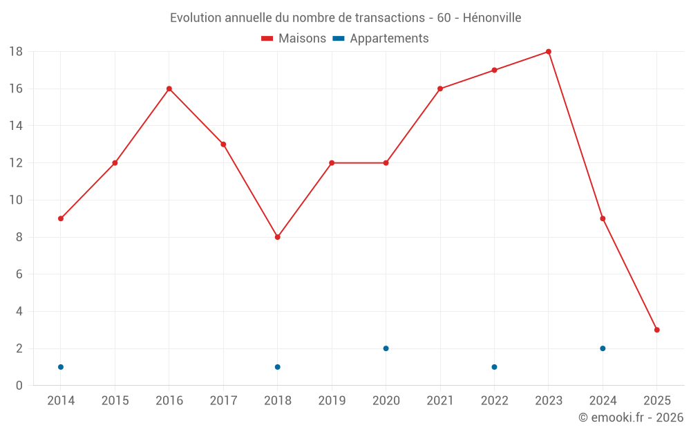 Evolution annuelle du nombre de transactions - 60 - Hénonville