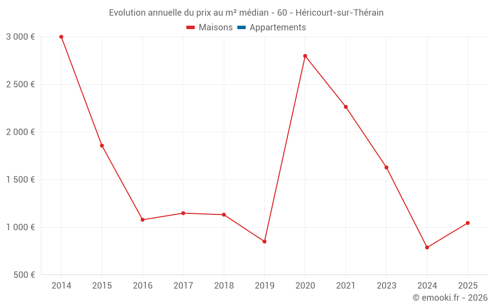 Evolution annuelle du prix au m² médian - 60 - Héricourt-sur-Thérain