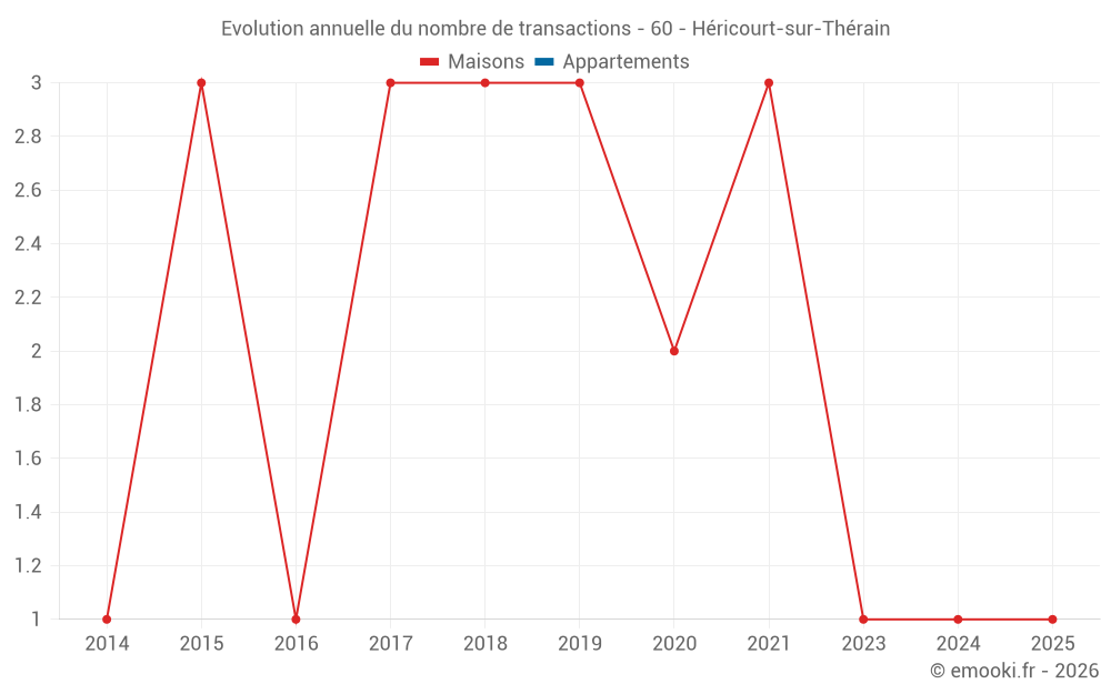 Evolution annuelle du nombre de transactions - 60 - Héricourt-sur-Thérain