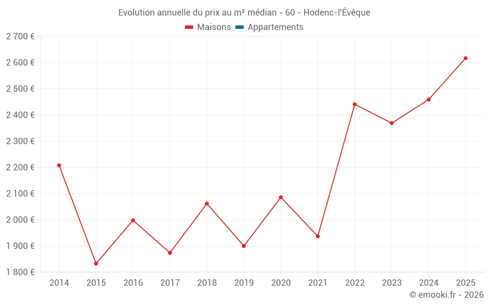 Evolution annuelle du prix au m² médian - 60 - Hodenc-l'Évêque