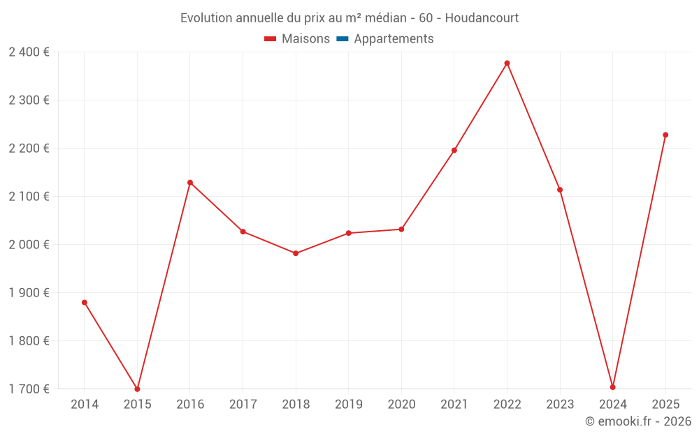 Evolution annuelle du prix au m² médian - 60 - Houdancourt