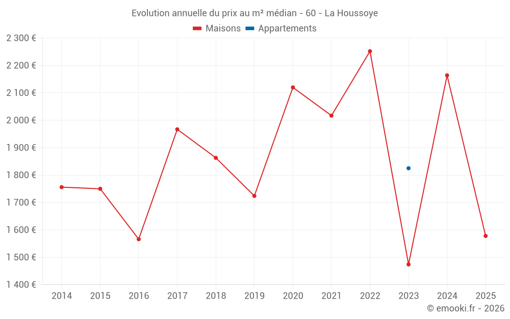 Evolution annuelle du prix au m² médian - 60 - La Houssoye