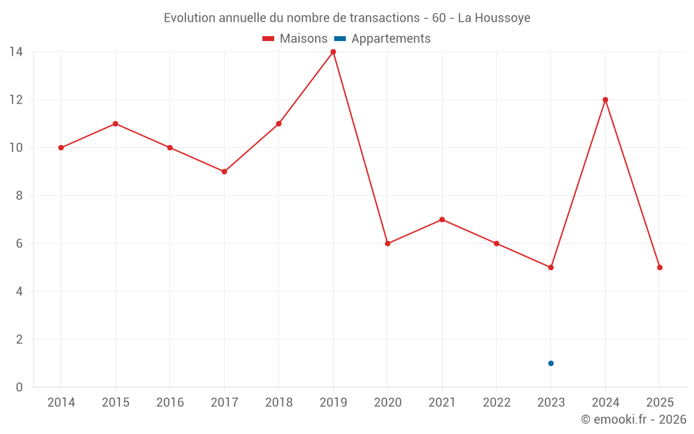 Evolution annuelle du nombre de transactions - 60 - La Houssoye