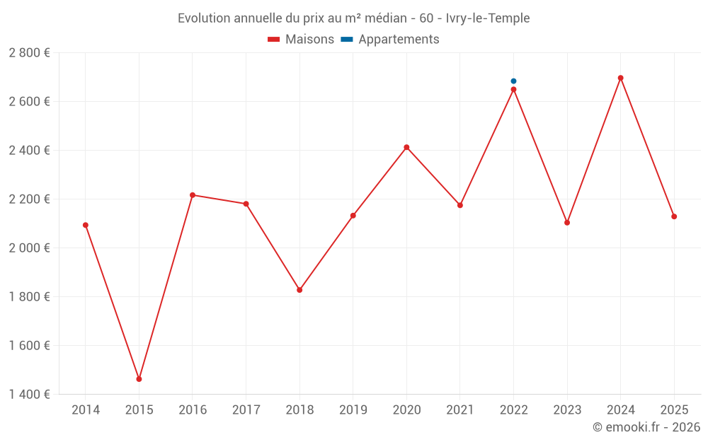 Evolution annuelle du prix au m² médian - 60 - Ivry-le-Temple