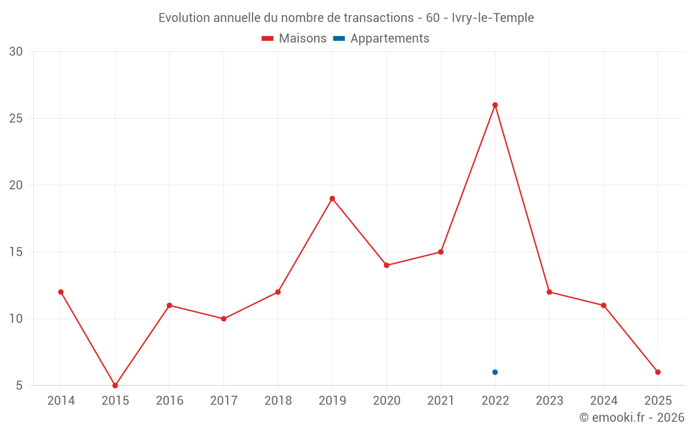 Evolution annuelle du nombre de transactions - 60 - Ivry-le-Temple
