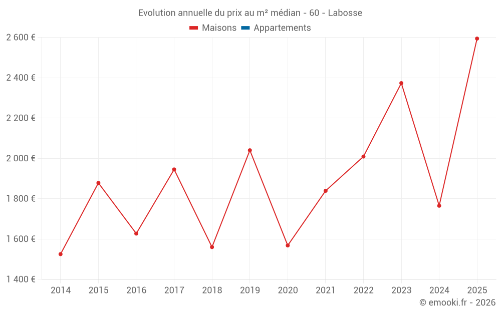 Evolution annuelle du prix au m² médian - 60 - Labosse