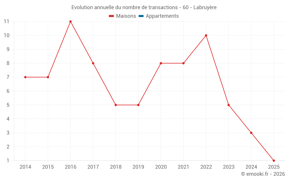 Evolution annuelle du nombre de transactions - 60 - Labruyère