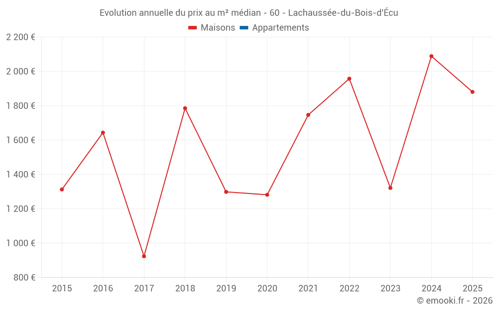 Evolution annuelle du prix au m² médian - 60 - Lachaussée-du-Bois-d'Écu