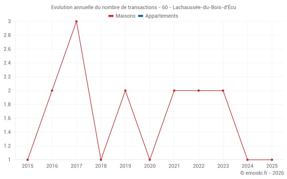 Evolution annuelle du nombre de transactions - 60 - Lachaussée-du-Bois-d'Écu