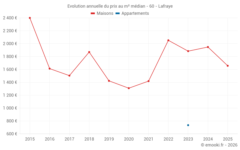 Evolution annuelle du prix au m² médian - 60 - Lafraye