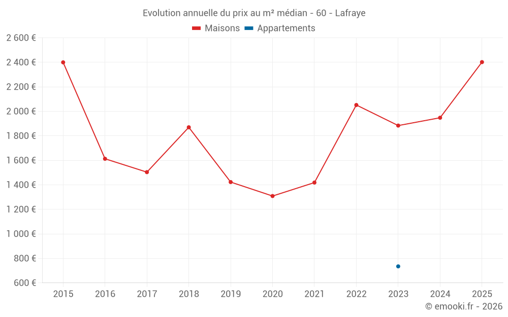 Evolution annuelle du prix au m² médian - 60 - Lafraye