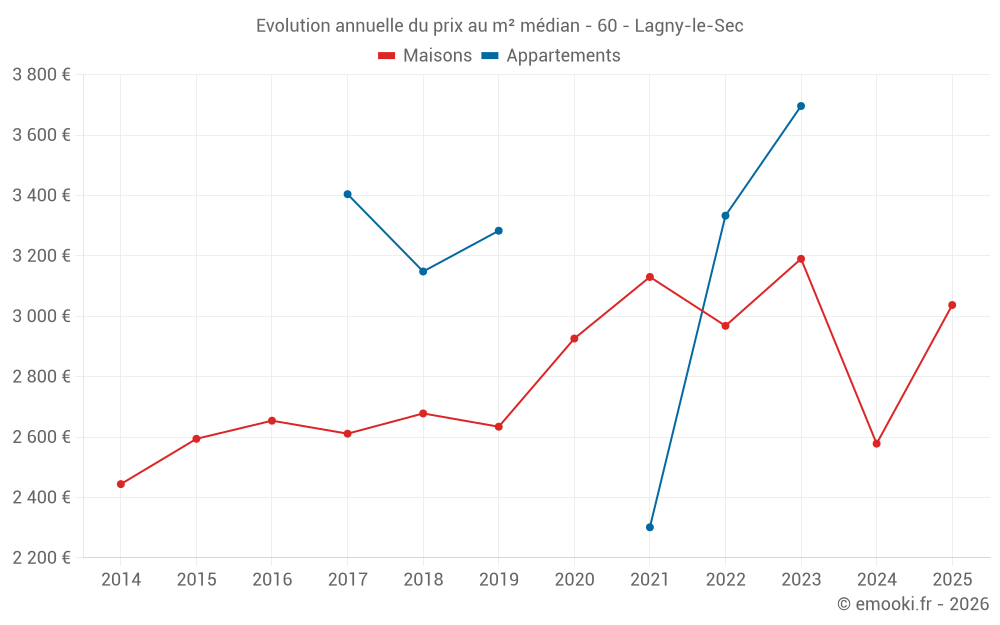 Evolution annuelle du prix au m² médian - 60 - Lagny-le-Sec