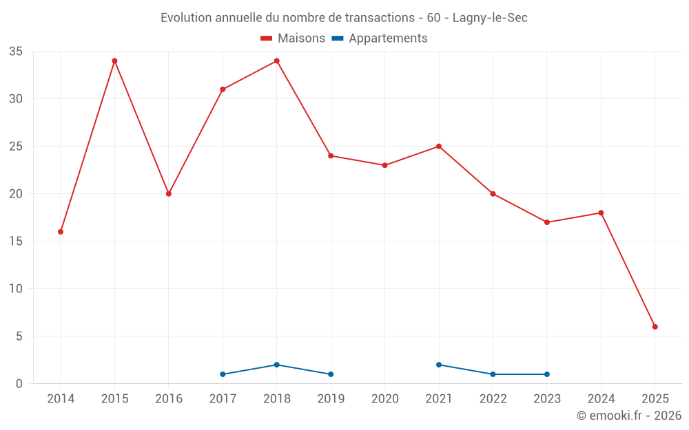 Evolution annuelle du nombre de transactions - 60 - Lagny-le-Sec