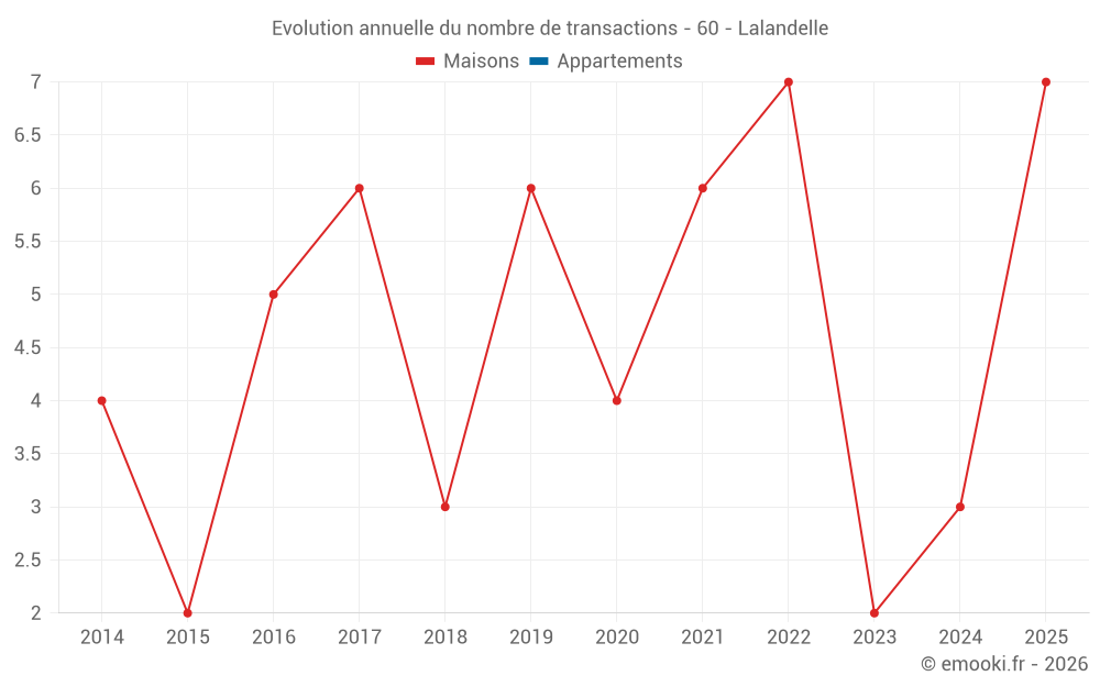 Evolution annuelle du nombre de transactions - 60 - Lalandelle