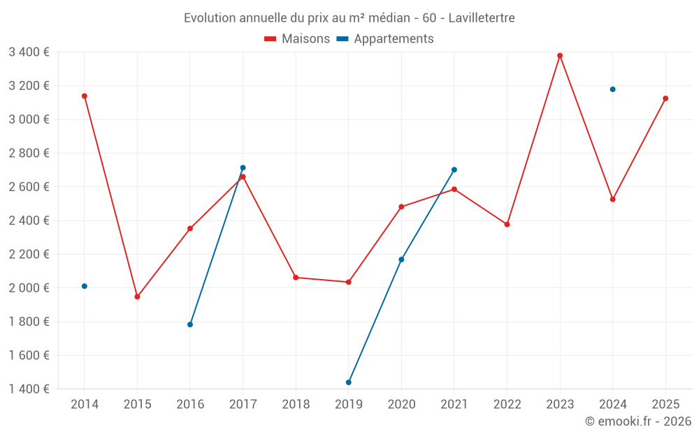 Evolution annuelle du prix au m² médian - 60 - Lavilletertre