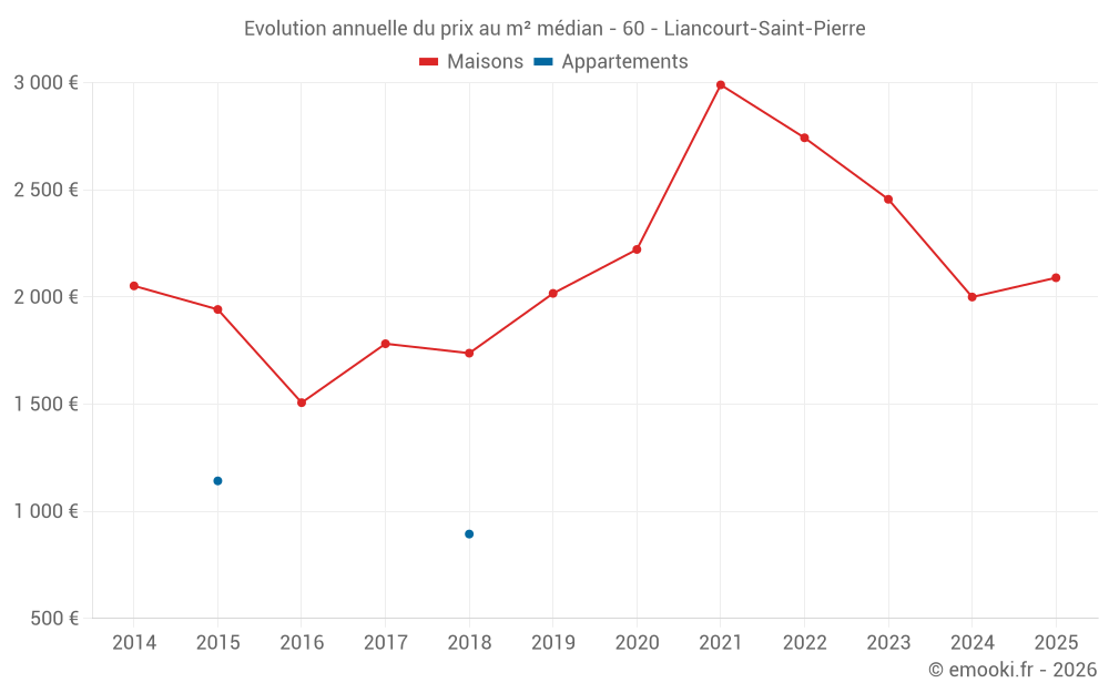 Evolution annuelle du prix au m² médian - 60 - Liancourt-Saint-Pierre
