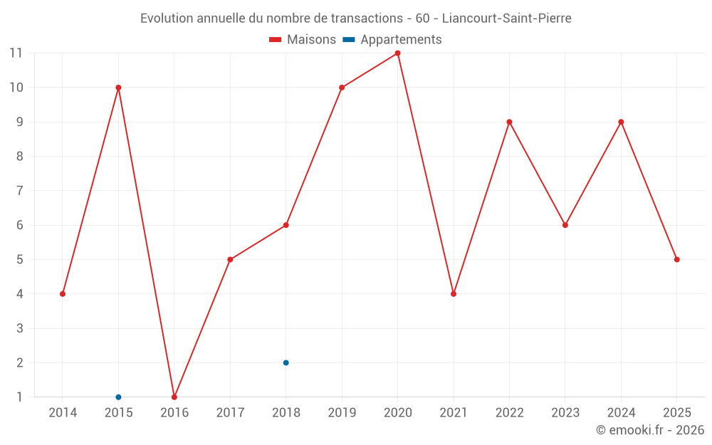 Evolution annuelle du nombre de transactions - 60 - Liancourt-Saint-Pierre