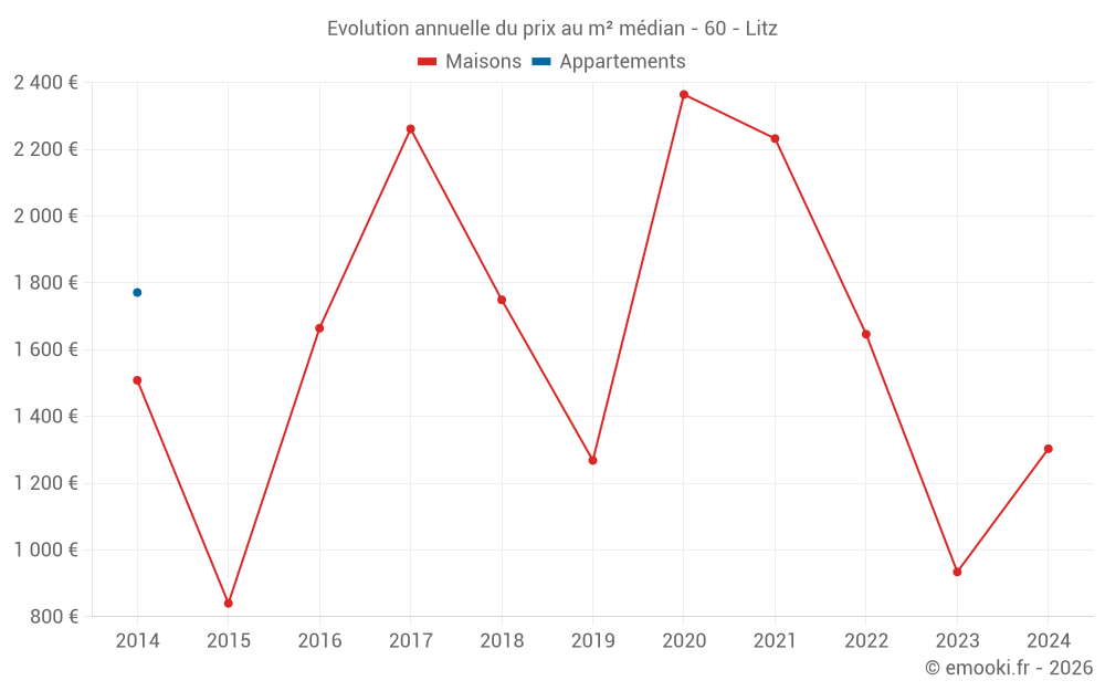 Evolution annuelle du prix au m² médian - 60 - Litz
