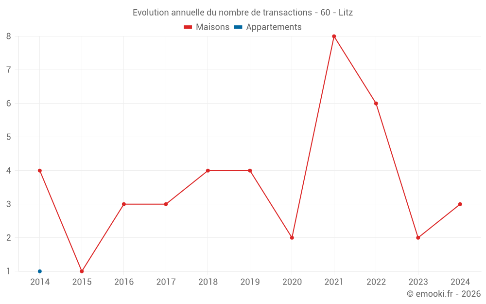 Evolution annuelle du nombre de transactions - 60 - Litz