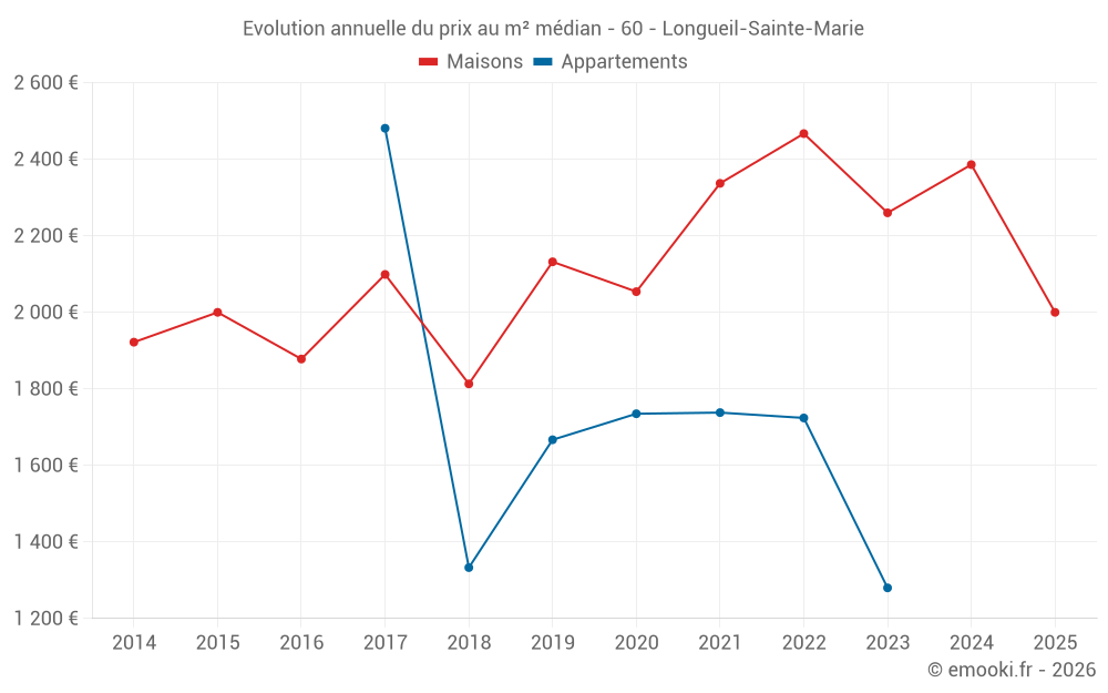 Evolution annuelle du prix au m² médian - 60 - Longueil-Sainte-Marie