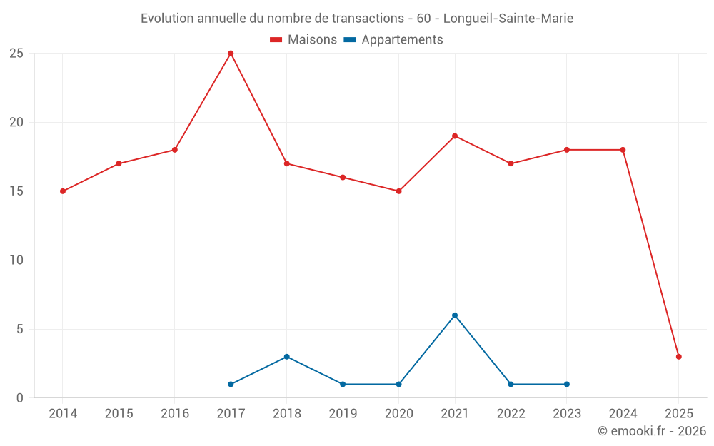 Evolution annuelle du nombre de transactions - 60 - Longueil-Sainte-Marie