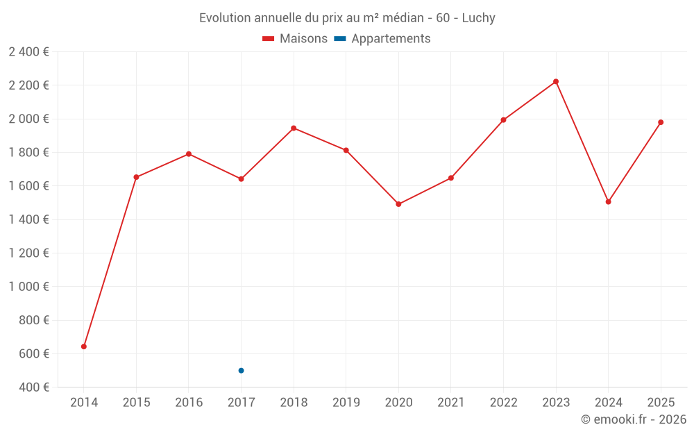 Evolution annuelle du prix au m² médian - 60 - Luchy