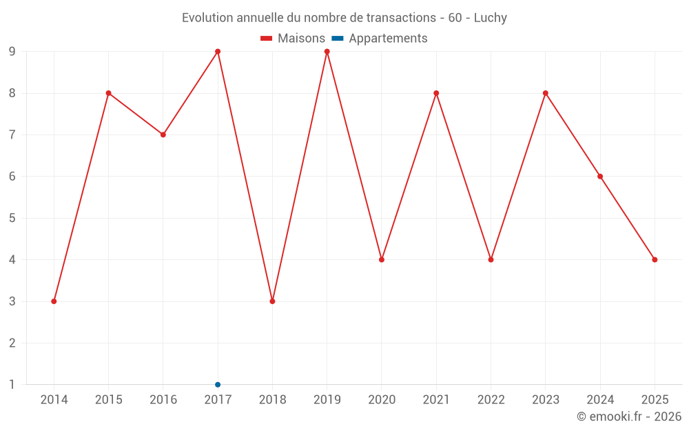 Evolution annuelle du nombre de transactions - 60 - Luchy