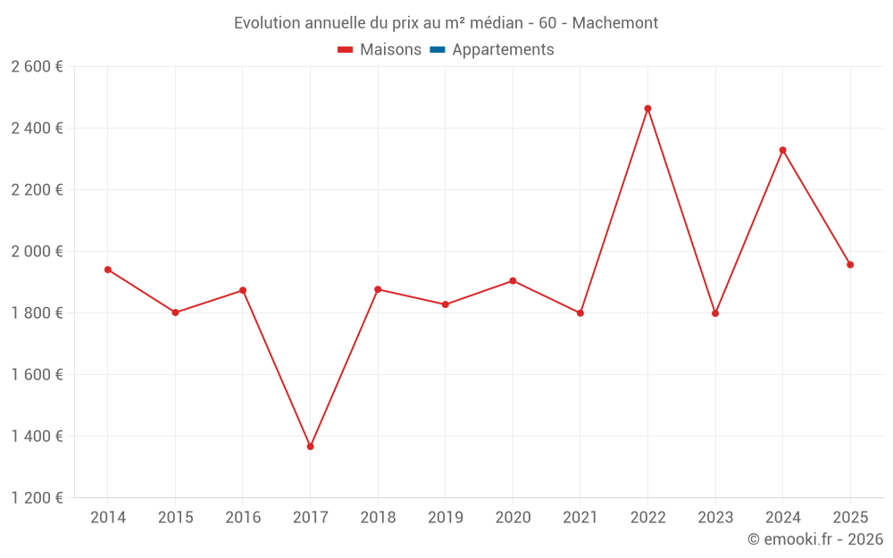 Evolution annuelle du prix au m² médian - 60 - Machemont