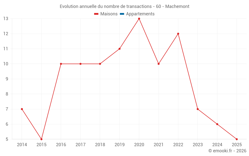Evolution annuelle du nombre de transactions - 60 - Machemont