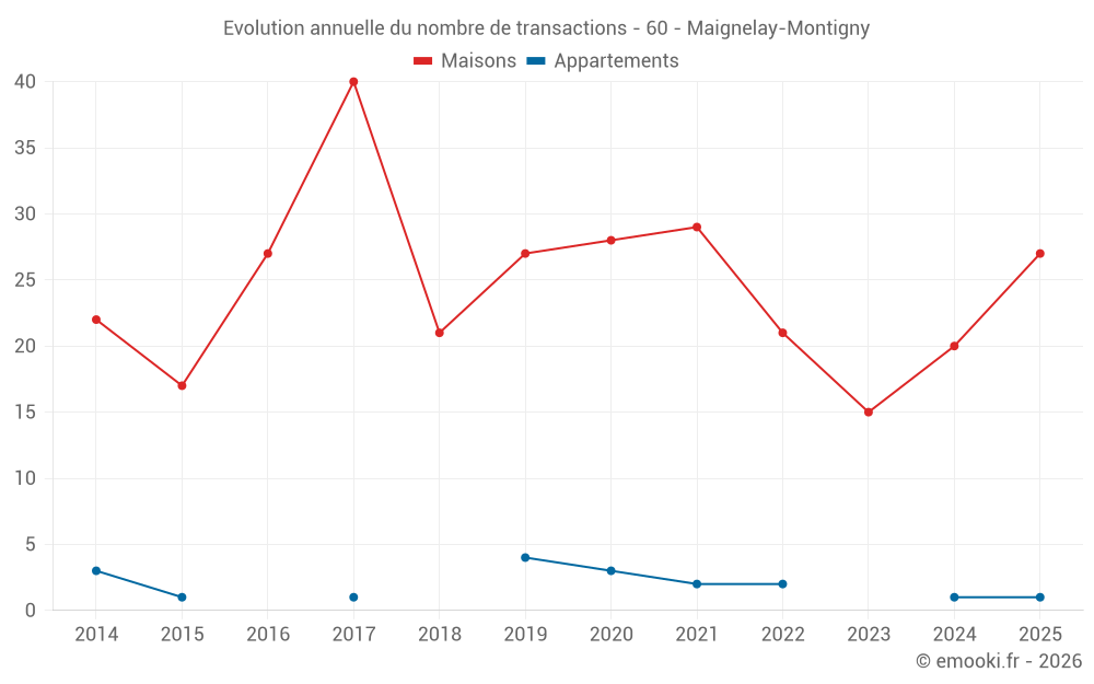 Evolution annuelle du nombre de transactions - 60 - Maignelay-Montigny