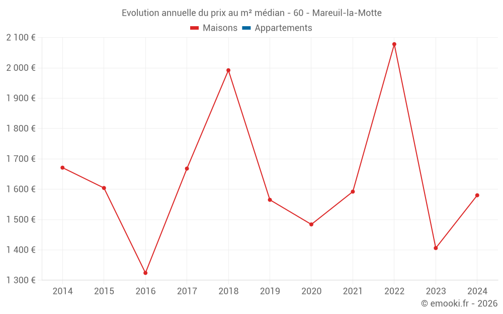 Evolution annuelle du prix au m² médian - 60 - Mareuil-la-Motte