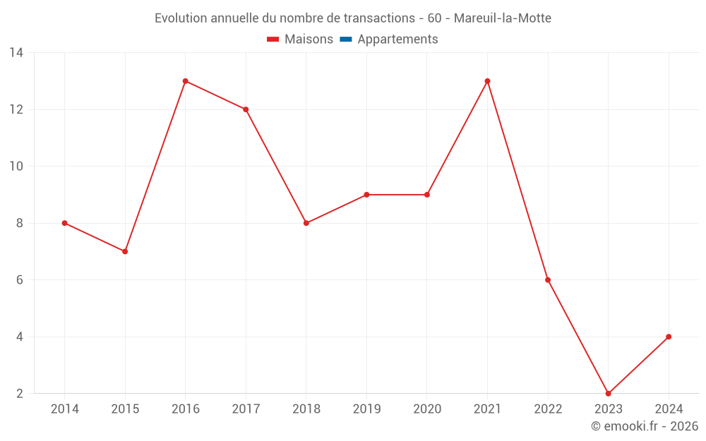 Evolution annuelle du nombre de transactions - 60 - Mareuil-la-Motte
