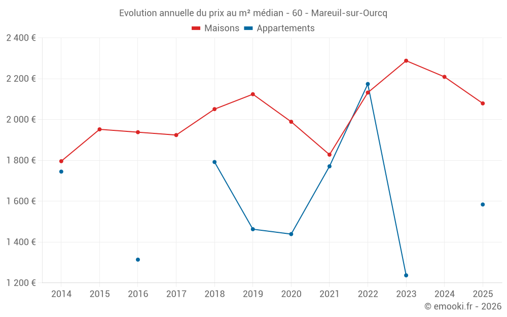 Evolution annuelle du prix au m² médian - 60 - Mareuil-sur-Ourcq