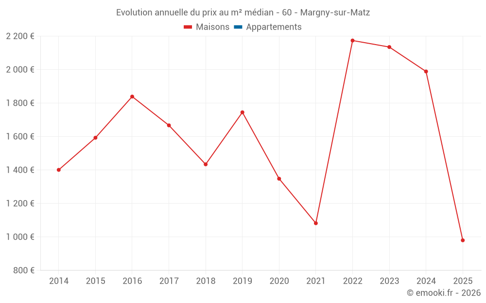 Evolution annuelle du prix au m² médian - 60 - Margny-sur-Matz