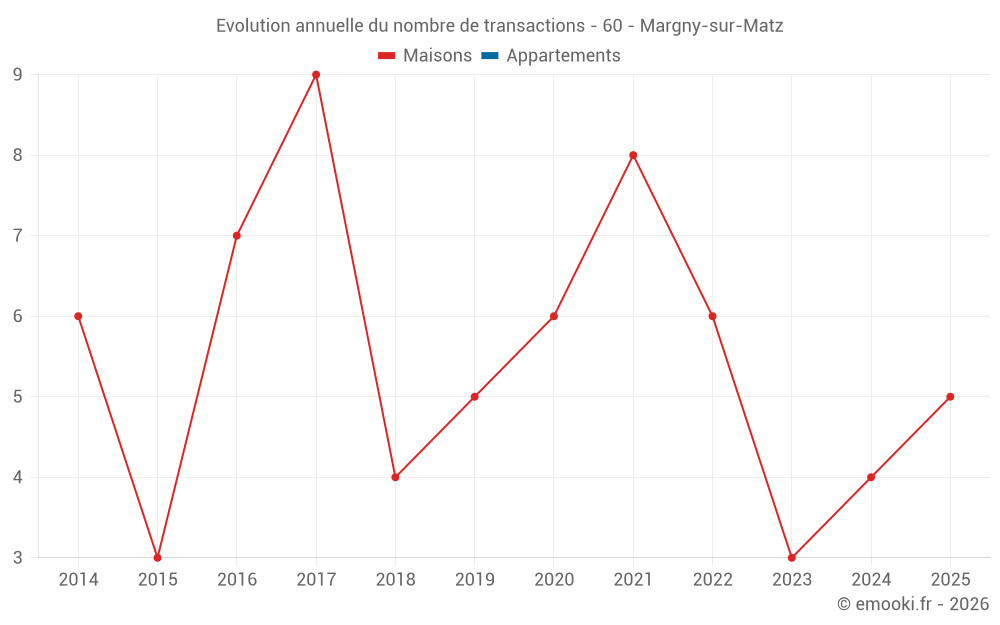 Evolution annuelle du nombre de transactions - 60 - Margny-sur-Matz