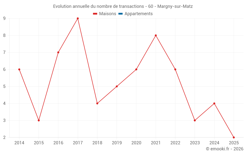 Evolution annuelle du nombre de transactions - 60 - Margny-sur-Matz