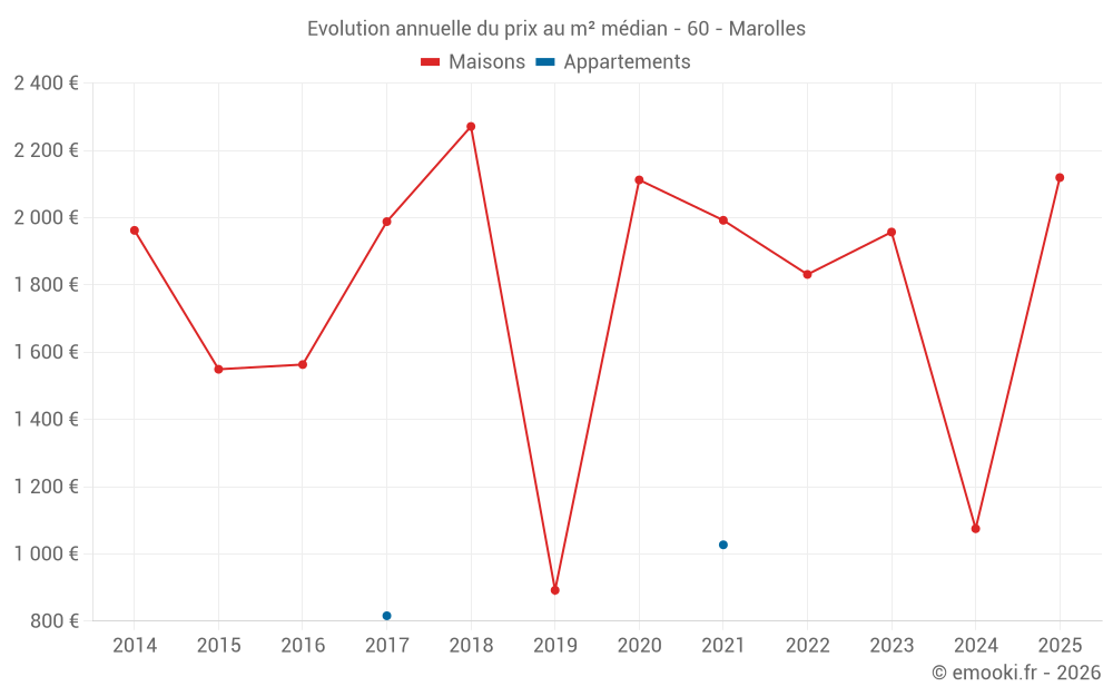 Evolution annuelle du prix au m² médian - 60 - Marolles