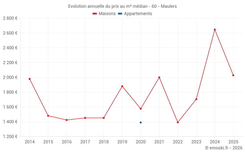 Evolution annuelle du prix au m² médian - 60 - Maulers