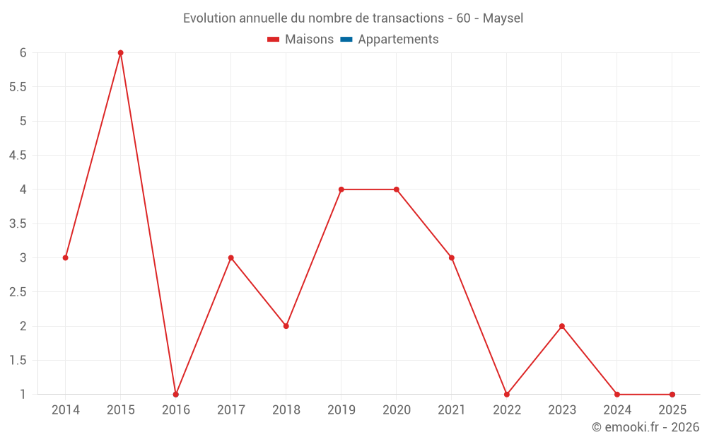 Evolution annuelle du nombre de transactions - 60 - Maysel