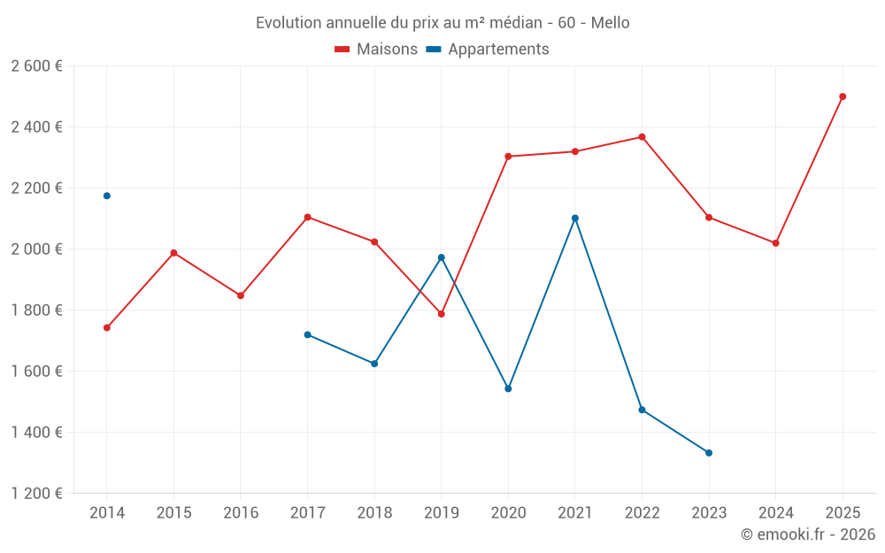 Evolution annuelle du prix au m² médian - 60 - Mello